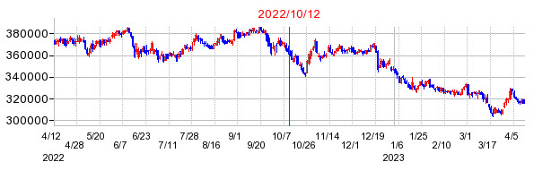 2022年10月12日 16:11前後のの株価チャート